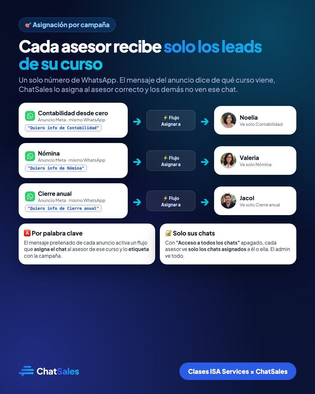 Asignación de leads por campaña a cada asesor